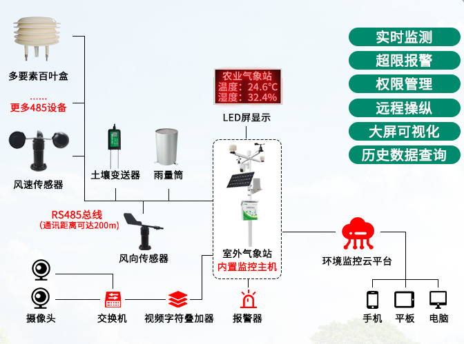 智慧農(nóng)業(yè)監(jiān)控 | 智慧農(nóng)業(yè)氣象監(jiān)測 | 綜合農(nóng)業(yè)氣象參數(shù)監(jiān)測站設(shè)備