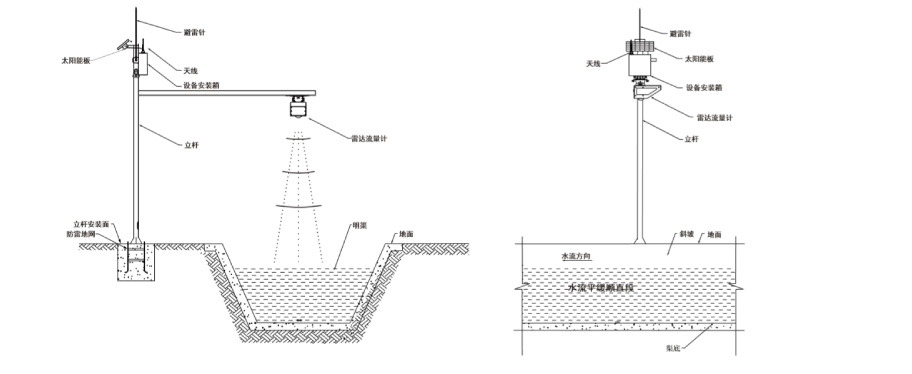 雷達水位監(jiān)測系統(tǒng)、雷達式水位監(jiān)測、雷達水位監(jiān)測系統(tǒng)、雷達式流速流量水位雨量監(jiān)測站
