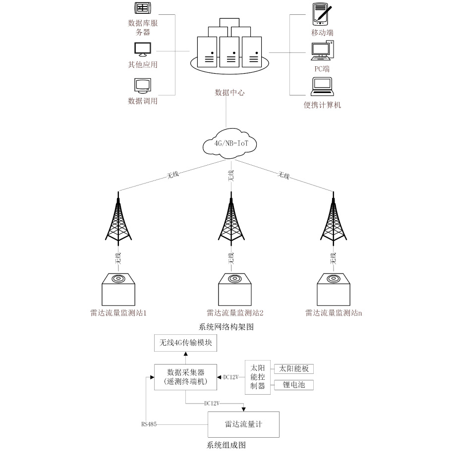 在線雷達流速測量系統(tǒng) | 雷達測流系統(tǒng) | 雷達表面流速測流系統(tǒng) | 流量實時監(jiān)測設備